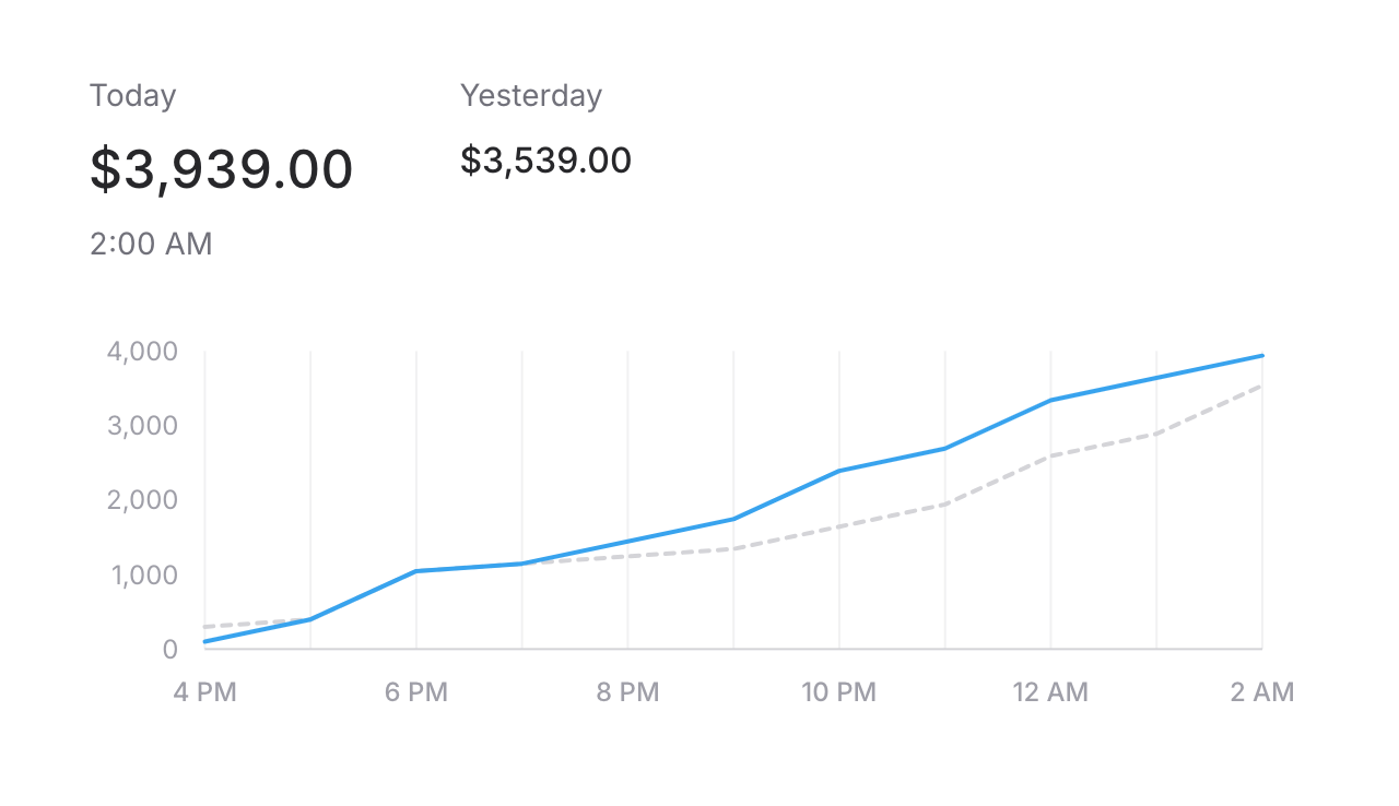 a financial chart with revenue amounts at the top