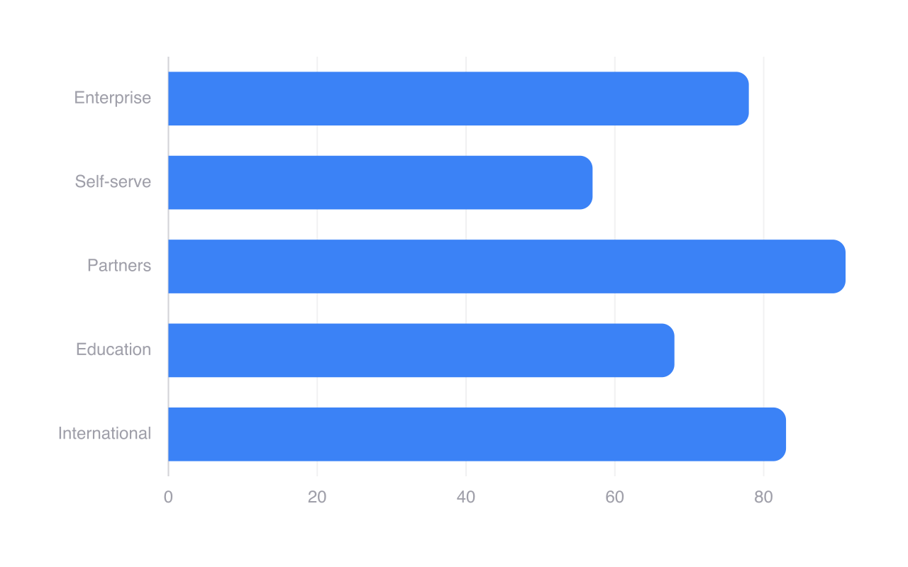 Horizontal bar chart comparing accounts across five teams